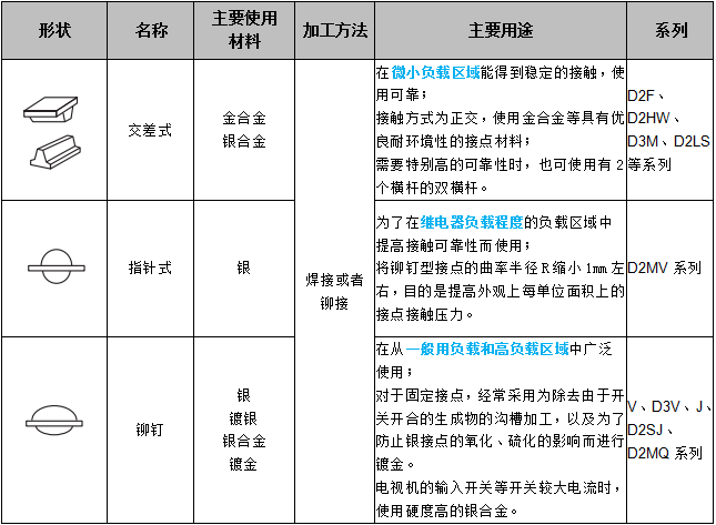 關于歐姆龍微動開關接點結構，你了解多少？